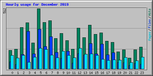 Hourly usage for December 2019