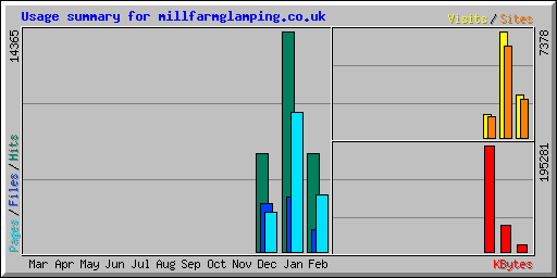 Usage summary for millfarmglamping.co.uk